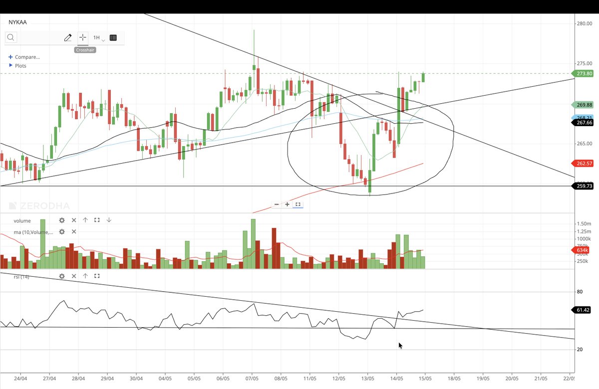 Basic_fin4every's tweet photo. #NYKAA Medium position size entry at 271.6
These kind of moves sometimes turn out to be #shakeouts before a sharp upside move.
Took this as a shakeout + strong volume entry setup.
Knew very well that all MAs were not aligned across timeframes
Not a buy/sell recommendation. https://t.co/wOmKGEXWPY