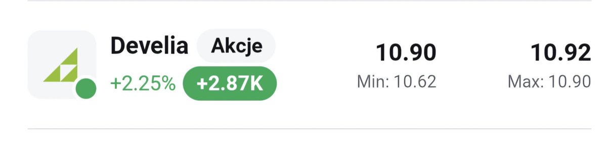 HunterDividends's tweet photo. #Develia #ATH🔥
Zaraz 11.00😱
📈Kierunku się spodziewałem, ale takiego tempa mniej.
Wzrost po dobrych wynikach #Dom_Development https://t.co/7UL7S51tad