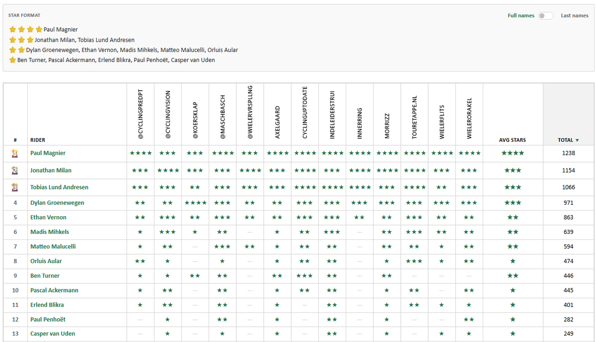Velo_Score's tweet photo. Giro d'Italia - Stage 6 - #VeloScore #Prediction

⭐️⭐️⭐️⭐️ Paul Magnier
⭐️⭐️⭐️ Milan, Lund Andresen
⭐️⭐️ Groenewegen, Vernon, Mihkels, Malucelli, Aular
⭐️ Turner, Ackermann, Blikra, Penhoët, Van Uden

#Scorito #Cycling #Giro https://t.co/Gl3Kjakb7n