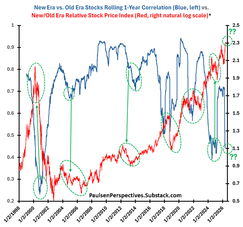 jimwpaulsen's tweet photo. The new/old era S&amp;P 500 correlation has recently collapsed suggesting that a period of new era sector stock price underperformance may be nearing.  Investor bullishness is rising but the rally may not be sustainable. See my latest post at https://t.co/cmZvbGqspf https://t.co/jbqVUOBmfK