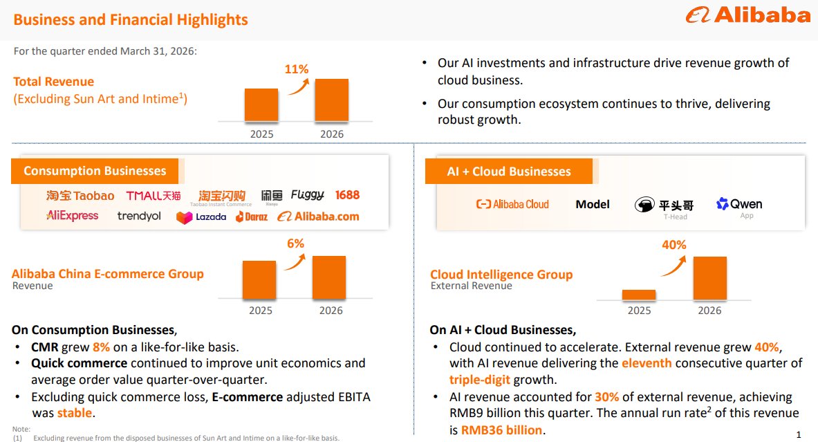 hataf_capital's tweet photo. Alibaba’s AI Moment Is Finally Here And The Market Still Doesn’t Fully Get It

I’ve been covering Alibaba $BABA  for years, and honestly, for a long time, the story around this company felt stuck in the mud.

Every quarter looked the same.

Investors obsessed over slowing Chinese consumption, regulatory fears, weak sentiment, and whether Alibaba had permanently lost its identity as a growth company. 

The market stopped viewing BABA as a technology platform and started valuing it like a mature retailer trapped inside a struggling macro environment.

But after going through Alibaba’s fiscal Q4 2026 results in detail, I think something important just changed.

Not the headline numbers. Those actually looked terrible at first glance.

I’m talking about the underlying narrative.

For the first time in years, Alibaba is showing clear evidence that its AI investments are no longer just experimental projects or flashy demos designed for investor presentations. 

The monetization engine is finally starting to appear in a meaningful way.

And once you dig beneath the ugly earnings headlines, you start realizing why the stock reversed from a sharp premarket selloff to finishing the session up more than 8%.

In my opinion, this was one of the most important quarters Alibaba has reported since the regulatory crackdown era began.

The Headline Numbers Looked Ugly

If you only looked at the surface-level metrics, you would think Alibaba had delivered a disaster.

Revenue grew just 3% year-over-year to RMB243.4 billion, while adjusted EBITA collapsed 84% YoY. 

Non-GAAP EPS also fell dramatically and free cash flow turned deeply negative as the company accelerated spending across AI infrastructure, cloud expansion, quick commerce, and user acquisition for its Qwen ecosystem.

Initially, algorithms reacted exactly how you would expect.

The stock sold off aggressively in premarket trading because the quarter looked like a classic margin destruction story.

But that interpretation completely missed what was actually happening underneath the hood.

Alibaba is intentionally sacrificing near-term profitability to build what could become China’s dominant AI-cloud ecosystem.

And unlike previous AI narratives that were built mostly around theoretical future potential, this quarter showed actual commercialization momentum.

This Wasn’t A Retail Quarter It Was An AI Quarter

The real story here wasn’t e-commerce.

It was Cloud Intelligence Group.

Cloud revenue surged 38% YoY to RMB41.6 billion, while external customer revenue accelerated to 40% growth. 

More importantly, AI-related product revenue continued posting triple-digit growth for the eleventh consecutive quarter.

That matters a lot more than people realize.

For years, the bearish argument around Alibaba’s cloud business was that growth had structurally peaked. 

Investors believed Alibaba Cloud had become little more than a slower-growing infrastructure utility tied to China’s weak economy.

This quarter shattered that thesis.

What we’re seeing now is Alibaba evolving beyond traditional cloud infrastructure into something much more valuable.

The company is transitioning from basic IaaS-style compute and storage into full-stack AI monetization.

And that changes the economics entirely.

Management made it very clear during the earnings call that demand is rapidly shifting toward Model-as-a-Service offerings, enterprise AI agents, orchestration software, inference workloads, and production-scale AI deployments.

This is where the real money in AI infrastructure will likely be made over the next decade.

Anybody can rent storage.

Very few companies can provide an integrated ecosystem combining proprietary LLMs, AI chips, cloud infrastructure, orchestration software, enterprise agents, and consumer distribution at scale.

Alibaba is trying to become all of that simultaneously.

Qwen Is Quietly Becoming A Serious Asset

I think the market still underestimates how important Qwen could become.

For a while, Western investors largely ignored Alibaba’s AI models because the assumption was simple: Chinese AI companies would remain permanently behind OpenAI, Anthropic, and Google.

But that narrative has started breaking apart.

Alibaba’s Qwen models are now showing increasingly competitive performance across reasoning, coding, multimodal applications, and enterprise workflows. 

The company also launched specialized models focused on video generation and real-time interactive world models.

More importantly, Alibaba is no longer treating Qwen as a standalone chatbot product.

They’re integrating it directly into their commerce ecosystem.

That’s a major strategic advantage.

Taobao and Tmall services are now integrated into the Qwen app itself, while Alibaba also launched AI shopping assistants and enterprise AI agents designed for merchants.

This creates something Western investors may not fully appreciate yet:

Alibaba owns one of the largest real-world commercial datasets in China.

Every search, every transaction, every merchant interaction, every logistics workflow, every product recommendation, and every consumer behavior signal feeds directly into the ecosystem.

That data advantage becomes incredibly powerful in the AI era.

Amazon figured this out years ago.

Alibaba is now pushing aggressively in the same direction.

The Market Is Missing The Bigger Picture

One thing I keep noticing with Alibaba coverage is that investors are still analyzing this business primarily through a retail lens.

But Alibaba is increasingly becoming an AI infrastructure and platform company.

And if that transformation succeeds, the valuation framework changes dramatically.

At roughly 21x forward earnings, Alibaba is no longer dirt cheap like it was during the peak pessimism phase when it traded closer to 10-12x earnings.

But I still think the stock remains materially undervalued relative to what this business could become over the next several years.

Because if Alibaba successfully scales its AI-cloud monetization engine, the market will eventually stop valuing it like a Chinese retailer and start valuing it more like a strategic AI infrastructure provider.

That multiple difference matters enormously.

The market already gives companies like Microsoft $MSFT , Amazon $AMZN, and Nvidia $NVDA  premium valuations because investors understand they sit at the center of the AI compute stack.

Alibaba is trying to build the Chinese equivalent of that ecosystem.

And frankly, they may be further along than many people realize.

Their AI Chip Strategy Is Flying Under The Radar

Another thing that caught my attention this quarter was Alibaba’s growing vertical integration strategy.

Most investors know Amazon has been aggressively building its own AI chips through Trainium and Inferentia.

Alibaba is following a similar playbook.

Its proprietary Zhenwu PPUs are already being deployed across Alibaba Cloud infrastructure, and management disclosed that over 100,000 chips have been deployed on its public cloud platform.

This is important for several reasons.

First, China’s access to advanced Western semiconductors remains uncertain due to export restrictions.

Second, proprietary silicon meaningfully improves long-term cloud economics.

Third, owning both the infrastructure layer and the chip layer creates stronger ecosystem lock-in.

And finally, AI demand itself is becoming so large that every hyperscaler increasingly wants control over its own hardware stack.

That’s not unique to Alibaba.

That’s becoming the new industry standard.

The company also announced partnerships tied to intelligent driving and autonomous systems, which shows Alibaba is expanding beyond generic cloud workloads into higher-value AI compute markets.

Again, this is exactly the kind of ecosystem expansion investors reward in U.S. mega-cap AI companies.

The Profitability Collapse Looks Scary But It’s Probably Temporary

Now obviously, there are real risks here.

You can’t ignore an 84% collapse in adjusted EBITA.

Free cash flow also deteriorated sharply because Alibaba is spending aggressively on AI infrastructure, quick commerce subsidies, and ecosystem expansion.

And yes, the quick commerce business is still pressuring margins.

But when I step back and look at this quarter strategically, I don’t see a collapsing business.

I see a company entering investment mode again.

That distinction matters.

There’s a huge difference between margin compression caused by structural weakness versus margin compression caused by deliberate reinvestment into high-growth opportunities.

Amazon went through this exact phase multiple times.

So did Meta.

Wall Street punished both companies during heavy investment cycles before eventually rewarding them once monetization scaled.

Alibaba now appears to be entering a similar transition period.

The Most Important Signal From This Quarter

The biggest takeaway from this quarter wasn’t the revenue growth.

It wasn’t the EPS miss.

It wasn’t even the cloud acceleration itself.

The most important signal was this:

Alibaba finally proved that AI demand is materially driving customer acquisition and external monetization growth.

That’s the inflection point investors were waiting for.

For years, the AI story around Chinese tech felt speculative.

Now we’re seeing actual evidence that enterprise customers are adopting Alibaba’s AI services at scale.

Management even stated that Model Studio customers grew eightfold year-over-year as enterprises accelerated deployment of AI applications and production-scale workloads.

And once commercialization starts showing up consistently, valuation frameworks begin changing fast.

Valuation Still Looks Attractive To Me

Even after the recent rally, I still think Alibaba offers a compelling long-term setup.

Consensus estimates currently project fiscal 2028 EPS around the high single-digit range, and if Alibaba successfully executes on its AI-cloud transition, I think the market could eventually justify a materially higher earnings multiple than where the stock trades today.

Not because Alibaba suddenly becomes a pure AI company overnight.

But because the mix of the business starts improving.

Higher-margin AI services, enterprise software, cloud infrastructure, inference workloads, and AI agents are structurally more valuable than low-margin retail operations.

And once investors believe those segments can drive sustainable growth again, the re-rating potential becomes significant.

I don’t think the market fully appreciates how large China’s enterprise AI opportunity could become over the next decade.

The demand for AI compute, enterprise automation, inference infrastructure, and industry-specific AI deployment is still in the very early innings.

Alibaba is positioning itself right at the center of that trend.