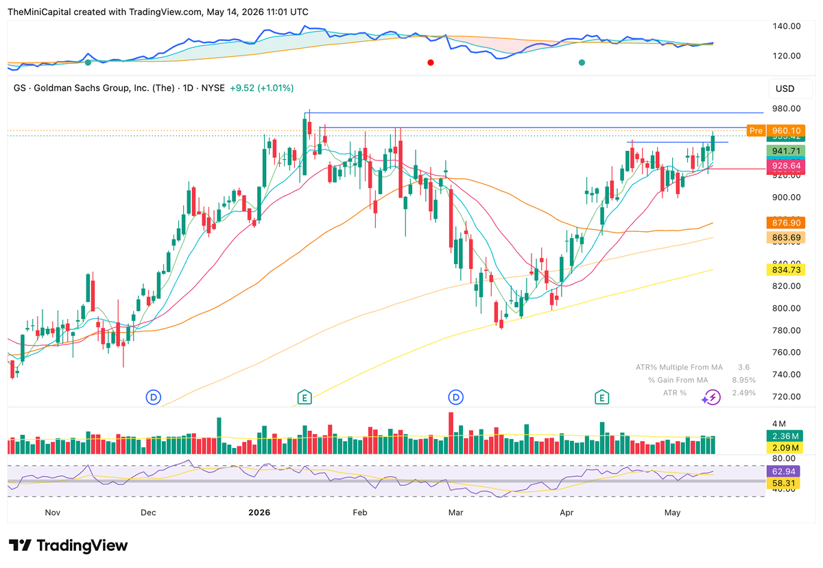 TheMiniCapital's tweet photo. With $IAI and $KCE ETFs looking like they are setting up for a breakout, I entered $GS on the U&amp;R of the 10 and 20 SMAs at $125.52. This is a slow mover and it gave me a tight spot to manage risk, so I put 28% of the portfolio on this. Looking good so far. https://t.co/xf8L5VcN3v