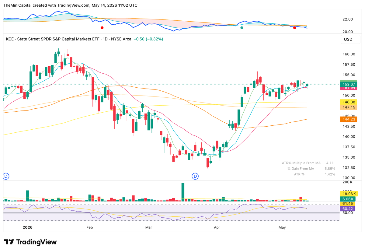 TheMiniCapital's tweet photo. With $IAI and $KCE ETFs looking like they are setting up for a breakout, I entered $GS on the U&amp;R of the 10 and 20 SMAs at $125.52. This is a slow mover and it gave me a tight spot to manage risk, so I put 28% of the portfolio on this. Looking good so far. https://t.co/xf8L5VcN3v
