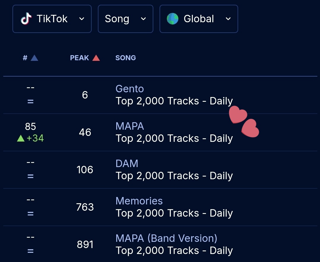 angelica_aiza's tweet photo. SB19's "MAPA" is currently charting at #85 on the TikTok Global Top 2000 Tracks, peaked at #46 and is now 2nd to Gento with the highest peak! 😍😍😍
The legendary MAPA!!! 💯💥
@SB19Official #SB19
#SB19MAPA #MAPA https://t.co/cARrfxW60y