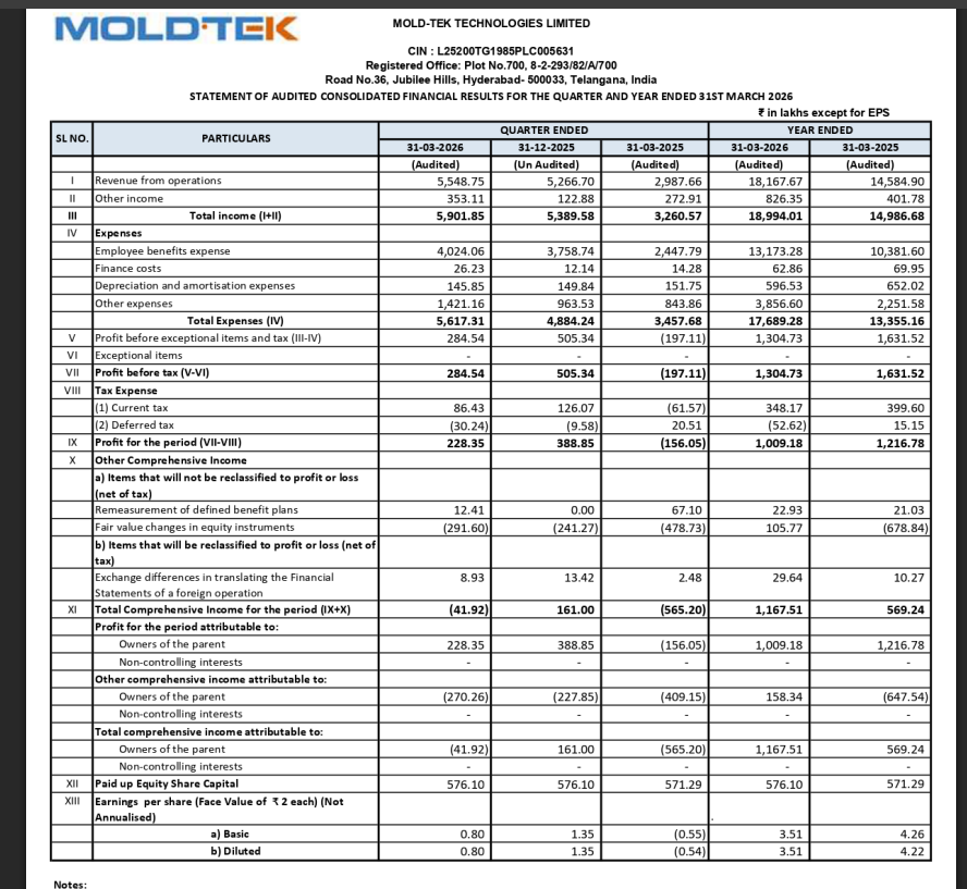 gaze_observer's tweet photo. Mold-Tek Technologies Ltd Q4FY26 Results:-
#Q4Results #Q4FY26 #Stockmarket #Nifty #Moldtek
Revenue 55.49 Cr vs 29.88 Cr
(+85.72% YoY┃+5.36% QoQ)
EBITDA +1.04 Cr vs -3.04 Cr YoY & +5.44 Cr QoQ
(-80.99% QoQ)
EBITDA Margin +1.87% vs -10.17% YoY & +10.34% QoQ
PBT Ex-Exceptional Items
+2.85 Cr vs -1.97 Cr YoY & +5.05 Cr QoQ
(-43.69% QoQ)
PAT +2.28 Cr vs -1.56 Cr YoY & +3.89 Cr QoQ
(-41.28% QoQ)
Other Income 3.53 Cr vs 2.73 Cr YoY & 1.23 Cr QoQ