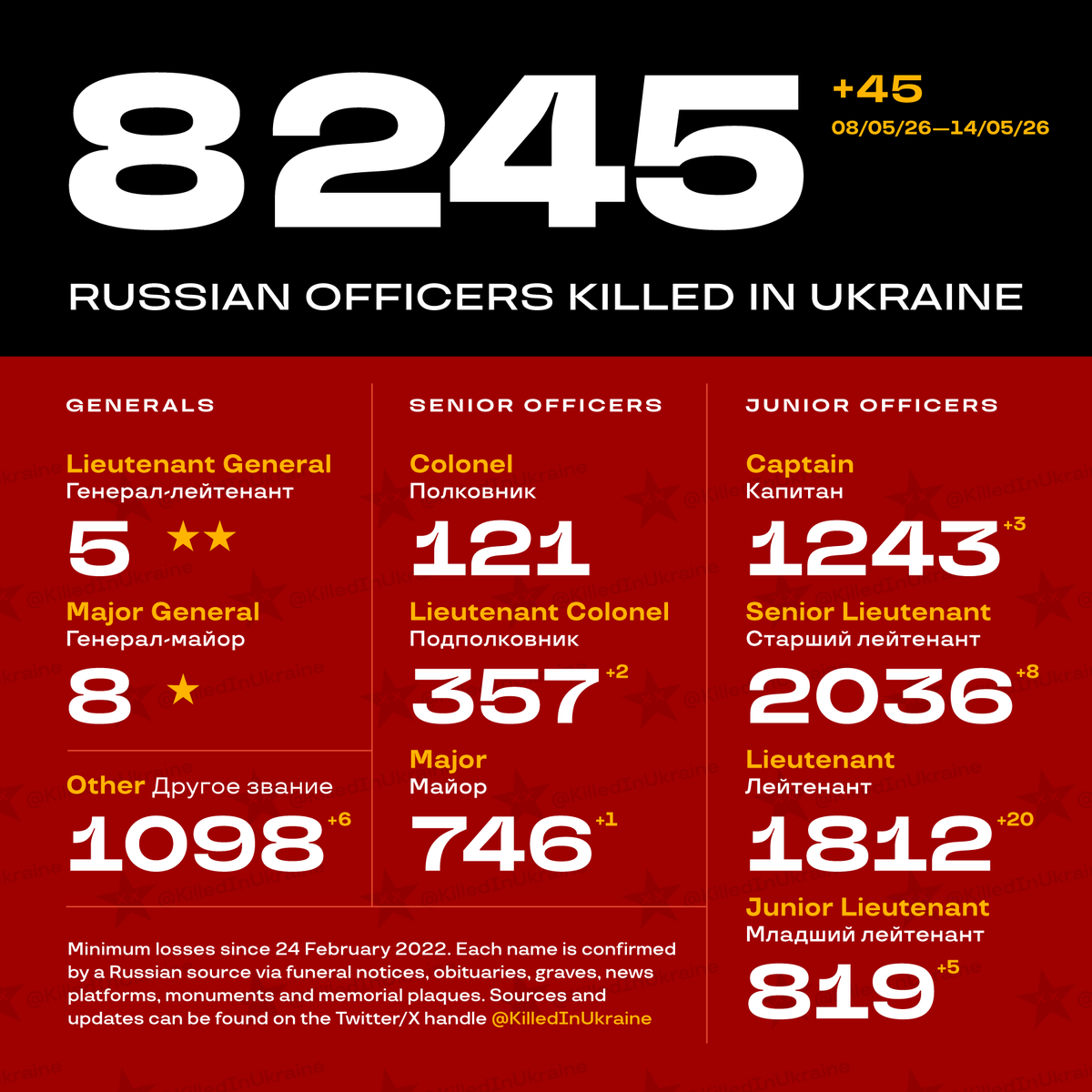 KIU ✪ Russian Officers killed in Ukraine 🇨🇿🇺🇦 tweet media