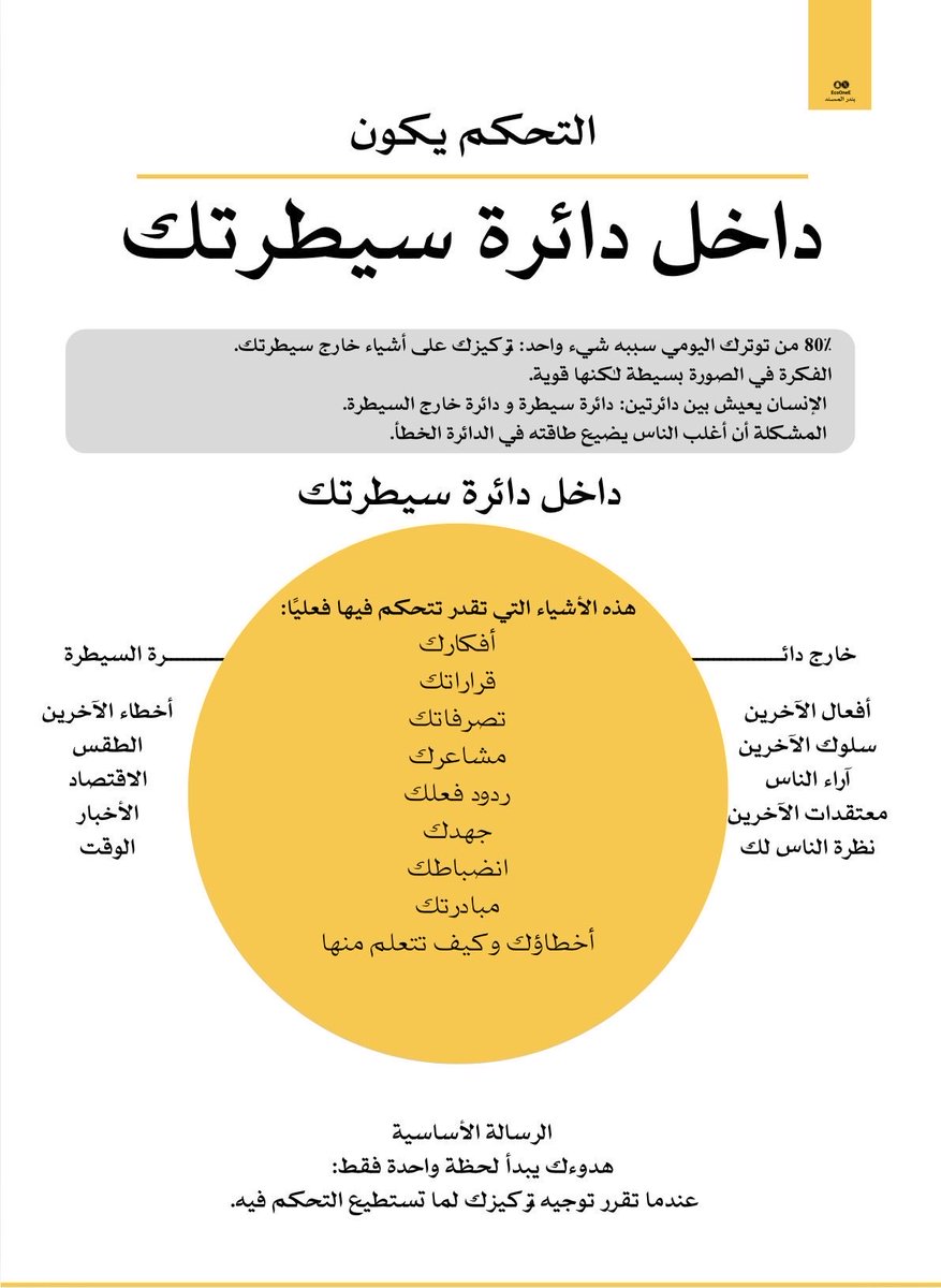 EcoOneE's tweet photo. توترك اليومي سببه شيء واحد: تركيزك على أشياء خارج سيطرتك.

الفكرة في الصورة بسيطة لكنها قوية.
الإنسان يعيش بين دائرتين: دائرة سيطرة و دائرة خارج السيطرة.
المشكلة أن أغلب الناس يضيع طاقته في الدائرة الخطأ.

داخل دائرة سيطرتك

هذه الأشياء التي تقدر تتحكم فيها فعليًا:
•أفكارك
•قراراتك
•تصرفاتك
•مشاعرك
•ردود فعلك
•جهدك
•انضباطك
•مبادرتك
•أخطاؤك وكيف تتعلم منها

هذه المنطقة هي المكان الوحيد الذي يغير حياتك.
أي تطوير حقيقي يبدأ هنا.

لو ركزت على أفكارك تتحسن نظرتك للحياة.
لو ركزت على قراراتك تتحسن نتائجك.
لو ركزت على انضباطك يرتفع مستواك في العمل والحياة.

ببساطة: كل ما تركز عليه هنا يعطيك قوة.

خارج دائرة السيطرة

هذه الأشياء التي كثير من الناس يستهلك عمره وهو يحاول التحكم فيها:
•أفعال الآخرين
•سلوك الآخرين
•آراء الناس
•معتقدات الآخرين
•نظرة الناس لك
•أخطاء الآخرين
•الطقس
•الاقتصاد
•الأخبار
•الوقت

هذه أشياء تأثيرك عليها محدود جدًا.
كل دقيقة تفكر فيها زيادة هي استنزاف لطاقة عقلك.

لهذا تشوف بعض الناس دائم توتره عالي.
عقله مشغول بأشياء ما يقدر يغيرها.

الرسالة الأساسية

هدوءك يبدأ لحظة واحدة فقط:
عندما تقرر توجيه تركيزك لما تستطيع التحكم فيه.

بدل ما تسأل:
ليش الناس يتصرفون كذا؟

اسأل:
وش رد فعلي الأفضل الآن؟

بدل ما تقول:
الظروف صعبة.

اسأل:
وش القرار الصغير الذي أقدر أخذه اليوم؟

كيف تطبق المفهوم يوميًا

كل موقف يزعجك اسأل نفسك سؤال واحد:

هل هذا تحت سيطرتي؟

إذا الجواب نعم
تحرك فورًا وخذ قرار.

إذا الجواب خارج سيطرتك
اتركه ذهنيًا ولا تعطيه طاقة.

مع الوقت ستلاحظ شيء مهم:
الهدوء العقلي يرتفع
وتركيزك يصبح أعلى
وقراراتك تصبح أوضح.

النتيجة النهائية:
شخص يركز على ما يغيره بدل ما يشتكي مما لا يغيره.

الآن فكر قليلًا:
وش أكثر شيء في حياتك الآن يستهلك طاقتك وهو أصلًا خارج سيطرتك؟