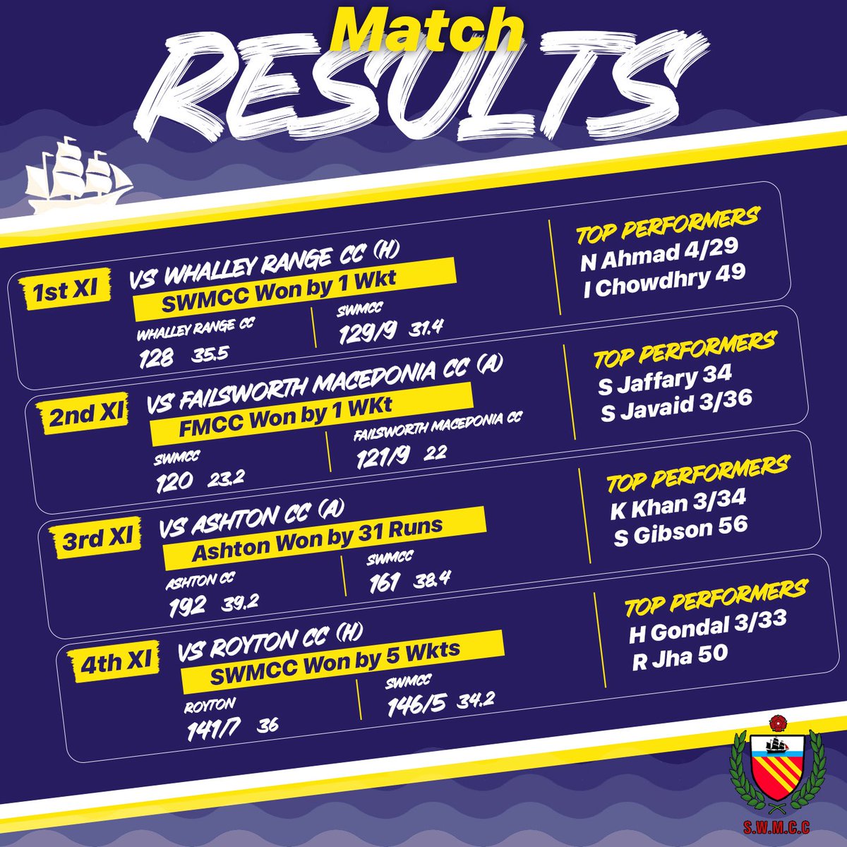 SouthWestMcrCC's tweet photo. A mixed bag of results from last weekend. Roll on this week’s fixtures 💪🏻

#ClubCricket #Chorlton https://t.co/RI324LvNzz