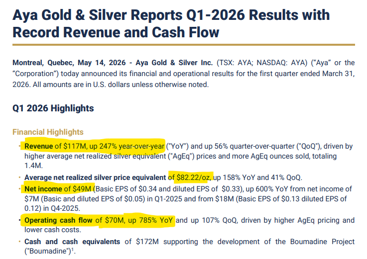 WallStreetMav's tweet photo. The silver mining stocks have been reporting earnings from the 1st quarter of 2026 and most have been producing record profits and revenue.

My favorite of the sector $AYA just reported record profits and revenue. 

- Revenue $117 million, +247% YoY, +56% over last quarter. 
- Net income $49 million, +600% YoY
- Operating cash flow of $70 million, up 785% YoY
- Cash on hand growing fast to $172 million
- Debt paid down from $112 million to $98 million during the quarter.