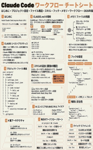 fukuda_CEO's tweet photo. 同じAIに、隣の人は月5万稼がせてた。 

ボクは月3万払って、チャットしてただけやった。（設計が全部間違ってたって、半年後に知った） 

整えてから別物になった4層、
後で見返す用に↓ 

① CLAUDE.md 
→ プロジェクトの記憶（ルール・構成・慣習） 

② Skills 
→ 再利用できる知識パック（毎回ゼロにしない） 

③ Hooks 
→ 強制ガードレール（セキュリティ・自動チェック） 

④ Agents 
→ タスクを並行で分解する専門サブ 

チャットとして使い続ける限り、
チャットの答えしか返ってこないんだよな。