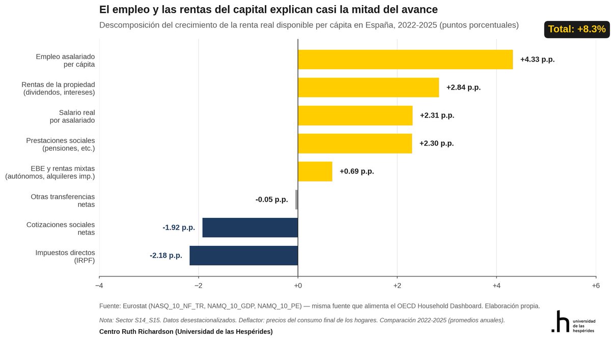 SantiCalvo_Eco's tweet photo. El 8,3% dice muchas cosas. Más que las que dice el gráfico del Presidente.

Vayamos por partes.

Lo primero, qué hogares avanzan. Cuando descomponemos la renta real disponible por edad, la mediana de los hogares con personas de 65 y más años crece un 9,2% real entre 2021 y 2024, por encima incluso del 8,3% del tuit. Los hogares en edad laboral suben un 4,2% real. Los menores de 18, un 0,05%. Una mejora muy desigual entre generaciones, concentrada en los mayores.

Segundo, de dónde viene ese 8,3%. Casi la mitad procede del componente extensivo: más gente trabajando. El salario real medio en España apenas crece un 2,9% en tres años, frente al 4,7% de Alemania.

Tercero, las rentas de la propiedad y los alquileres imputados también suben con fuerza. Buena parte de esa subida refleja el aumento del precio de la vivienda en un país con grave escasez de oferta inmobiliaria.

Cuarto, los impuestos directos crecen un 31% nominal y drenan 2,2 puntos del avance, por la progresividad en frío del IRPF: los tramos no se actualizan con la inflación y cada año los contribuyentes pagan un tipo medio efectivo más alto sin haber ganado capacidad de compra real.

El 8,3% es cierto. Está concentrado en los pensionistas y en los propietarios de activos. Lo financia el cotizante joven, al que ni se le actualizan los tramos del IRPF ni le crece el salario real por encima de la inflación.