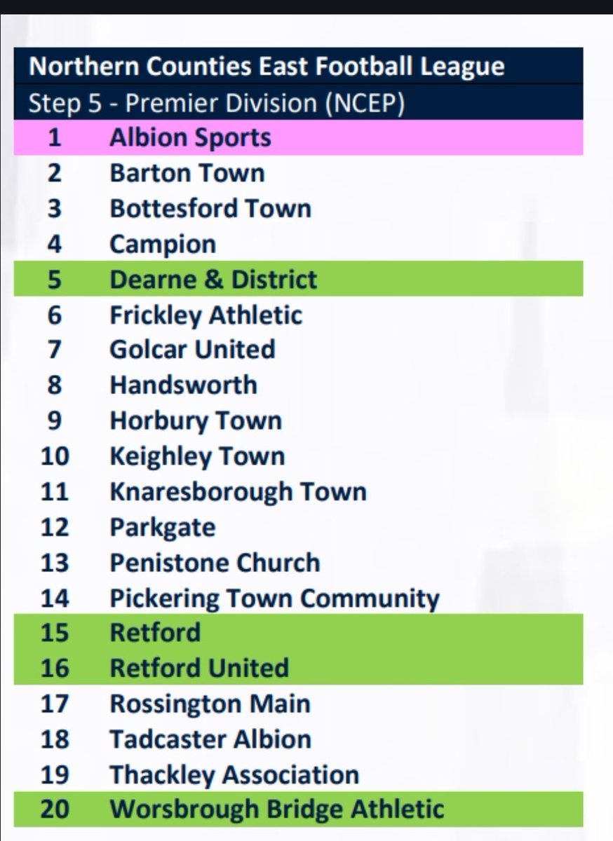 WorsbroughBFC's tweet photo. It's real !

The FA have confirmed the Briggers will play at step 5 for the first time in the @NCEL Premier Division.

The hard work starts now. 

We need support off the pitch to prepare for Step 5.

We are looking for new committee members, volunteers, sponsors. 

Can you help? https://t.co/GlJPrMJiy6