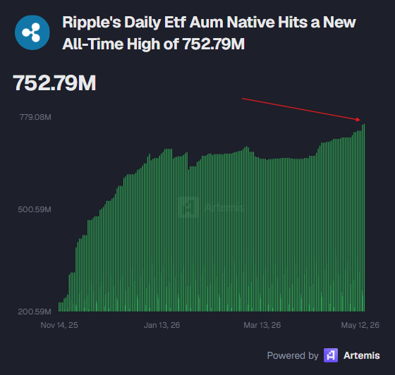 CPOfficialtx's tweet photo. Institutional demand for ripple:native is quietly hitting new records.

Ripple’s Daily ETF AUM just reached a new all-time high of $752.79 million.

This comes as spot XRP ETFs continue seeing persistent inflows across the US market, through regulated products instead of direct exchange buying.

Over 860 million XRP are now estimated to be locked inside ETF custody products.

Meanwhile, cumulative XRP ETF inflows have surged past $1.3 billion since launch.

As a result, circulating liquid supply continues tightening while Wall Street exposure expands.

This also comes as Ripple’s ecosystem narrative accelerates around:

• Cross-border payments
• Tokenization infrastructure
• Banking integrations
• The CLARITY Act regulatory momentum

Retail investors should care because ETF flows historically become one of the strongest long-term demand drivers in crypto markets.

Bitcoin saw it.

Ethereum saw it.

Now XRP is entering that phase.

Institutional adoption of XRP is accelerating.