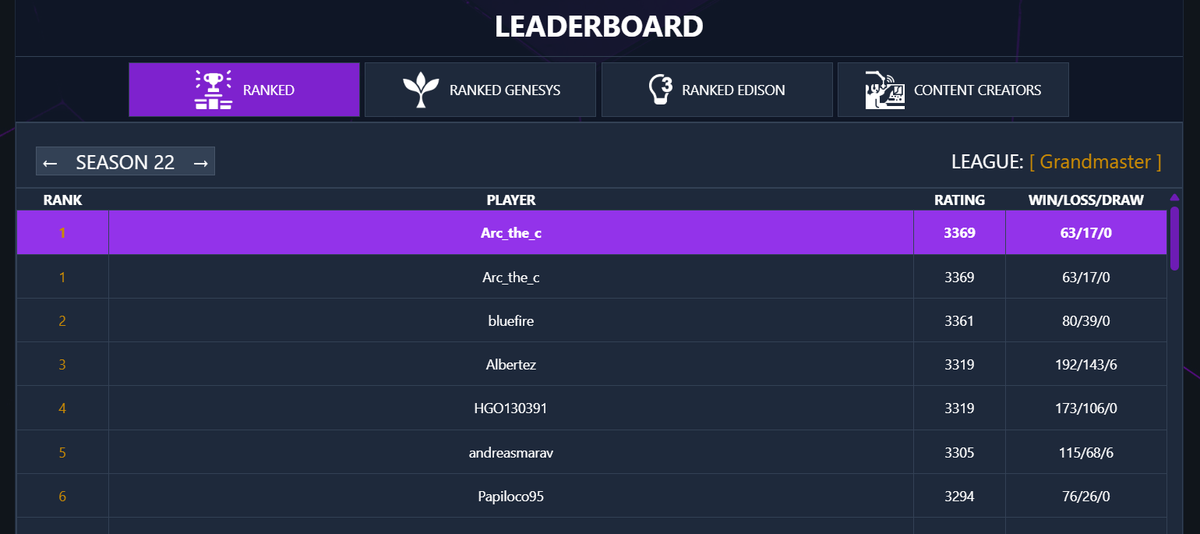 arcthec's tweet photo. I got 1st place ranked on dueling nexus (list below) https://t.co/YKWS1pjtWN