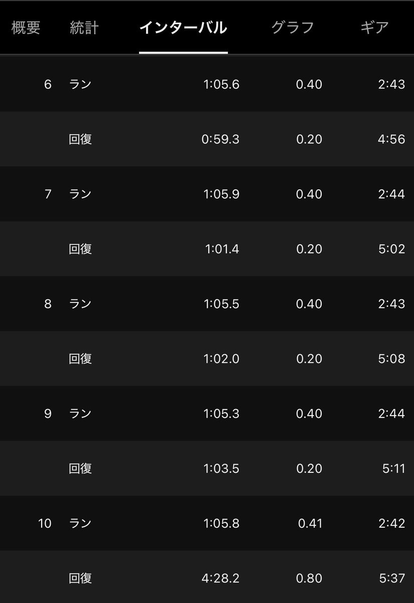 ryota__8's tweet photo. （400×5）×3 r200mjog、set間800mjog

2日前に30kmjogをしたからなのか、動きがかなり重い感じがありました。
もう少しスピードを上げたいが、今の状態では無理そう。
そろそろ函館ハーフに向けて走る量を増やしていきます！ https://t.co/d9CkWApMMM