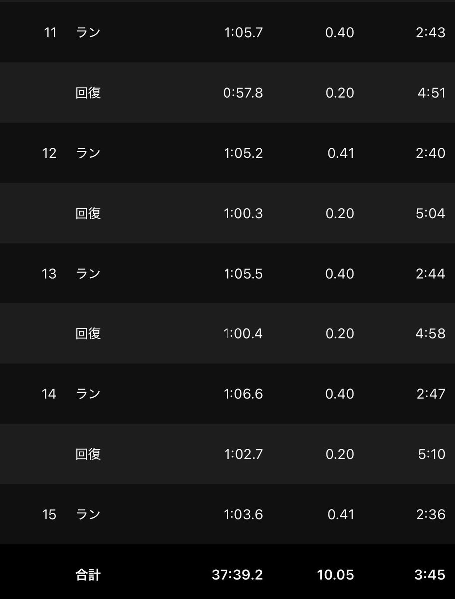 ryota__8's tweet photo. （400×5）×3 r200mjog、set間800mjog

2日前に30kmjogをしたからなのか、動きがかなり重い感じがありました。
もう少しスピードを上げたいが、今の状態では無理そう。
そろそろ函館ハーフに向けて走る量を増やしていきます！ https://t.co/d9CkWApMMM