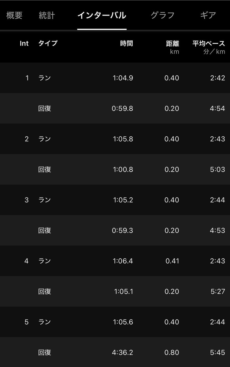 ryota__8's tweet photo. （400×5）×3 r200mjog、set間800mjog

2日前に30kmjogをしたからなのか、動きがかなり重い感じがありました。
もう少しスピードを上げたいが、今の状態では無理そう。
そろそろ函館ハーフに向けて走る量を増やしていきます！ https://t.co/d9CkWApMMM