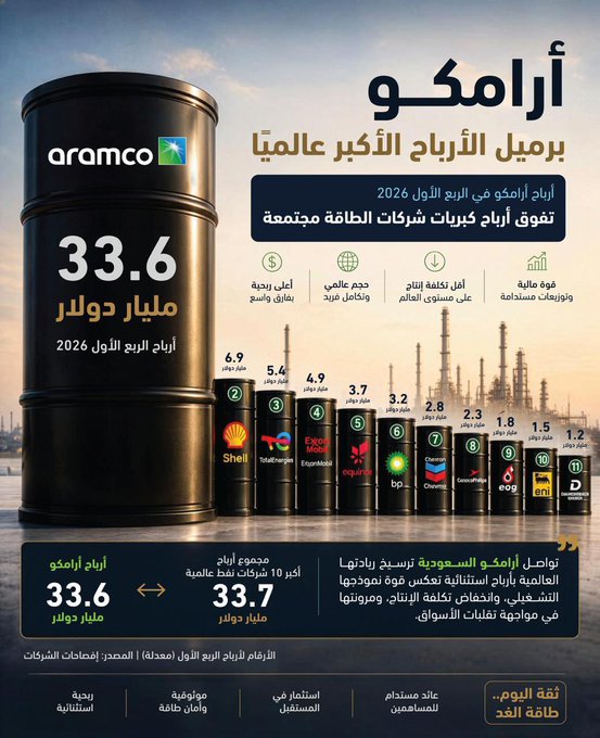 amerfai19's tweet photo. #عملاق_النفط_السعودي
اللي يحاول يربط تقلبات السوق باستقرار أرامكو غلطان بقوة 
لأن المملكة أثبتت إن عندها حصانة مالية تحول أي أزمة جيوسياسية لفرصة نجاح أرباح مهولة رغم كل الاضطرابات ومشاكل سلاسل الإمداد وهذا يثبت إننا القبلة الأولى والأكثر أمان للاستثمارات في العالم 🌍 https://t.co/rLbOmiLzxP
