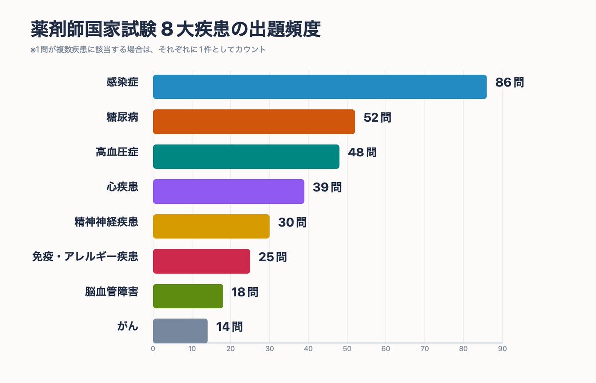 SASAMi_3722's tweet photo. 【感染症は抗がん剤より狙い目かも】
薬剤師国試では、感染症は実務・病態にまたがって、かなり安定して出題されています。
ポイント
・8大疾患の中では感染症が最多。抗がん剤に注目しがちですが、出題頻度だけ見ると感染症の優先度はかなり高い。
・中でも肝炎と肺炎が狙い目。どちらも実践問題で問われやすい。
・肝炎：HBV/HCV、再活性化、抗ウイルス薬
・肺炎：市中肺炎、誤嚥性肺炎、抗菌薬選択、腎機能調整

感染症は症例から薬物治療を選ぶ力が問われます。
出題例：肝炎 110回問290/109回問328/107回問232、肺炎 111回問246/110回問70/109回問248