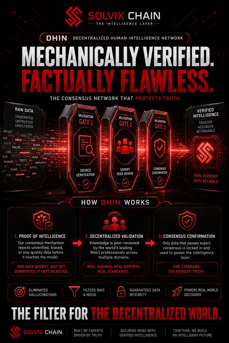 Solvixchain's tweet photo. Mechanically verified. Factually flawless. DHIN β the consensus network that protects truth. Three validation gates. 100% verified. 100% reliable. The filter for the decentralised world. π΄π‘οΈπ§
#SolvixChain https://t.co/EYBfupGHTe