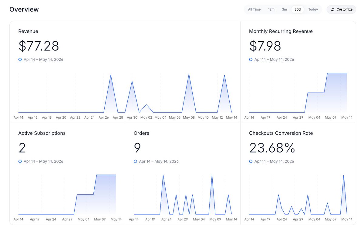 windameister's tweet photo. midnight. teeth brushed, laptop closed, about to turn off the light.

ping.

"You've made a new sale ($15.83)!"

I sat on the edge of the bed and stared at it.
checked it wasn't a phishing thing.
checked the polar dashboard.
yeah — real.

someone, somewhere, just paid $19 for a thing
I built because I couldn't find one that worked.

didn't sleep well that night.
best kind of insomnia tbh.

22 days later: 9 orders, $77.28.
every ping since hits as hard as that first one.

if you're shipping something nobody's looking at yet:
the first ping is closer than you think.

https://t.co/hdC91fD804