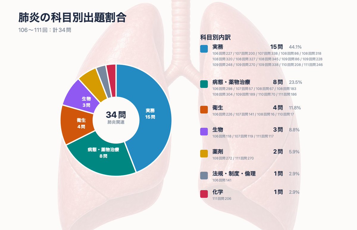 SASAMi_3722's tweet photo. 【感染症は抗がん剤より狙い目かも】
薬剤師国試では、感染症は実務・病態にまたがって、かなり安定して出題されています。
ポイント
・8大疾患の中では感染症が最多。抗がん剤に注目しがちですが、出題頻度だけ見ると感染症の優先度はかなり高い。
・中でも肝炎と肺炎が狙い目。どちらも実践問題で問われやすい。
・肝炎：HBV/HCV、再活性化、抗ウイルス薬
・肺炎：市中肺炎、誤嚥性肺炎、抗菌薬選択、腎機能調整

感染症は症例から薬物治療を選ぶ力が問われます。
出題例：肝炎 110回問290/109回問328/107回問232、肺炎 111回問246/110回問70/109回問248