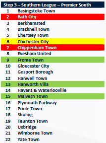 HanworthVillaFC's tweet photo. 👋 Hello to the @SouthernLeague1 
The FA have just announced the league allocations for the new season, we can confirm we will be placed in the Southern League - Premier South Division 

More news on this later today! 

#upthevilla https://t.co/UU2R9eOGDF