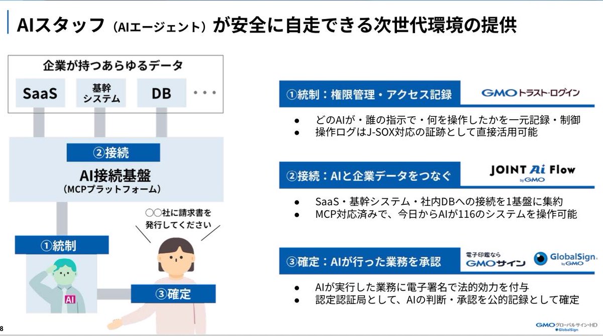 aako01jp's tweet photo. 経営者が積極的に情報を発信するようになると会社の未来に自信があるのかな？
と気になって調べる

ここ20年で売上4倍、利益は横ばいと冴えない展開の3788GMOGSは控えめな青山社長がX初めて、1Q資料にもあったけどAIを使えば使うほど存在価値が高まるという趣旨を直近かなり発信しており、再注目してる https://t.co/Xfg5pMWlM2