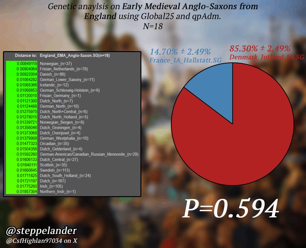 CsfHighlan97034's tweet photo. Genetic analysis on Early Medieval Anglo-Saxons from England using Global25 and qpAdm.
N=18 https://t.co/9X6vyaAkvi