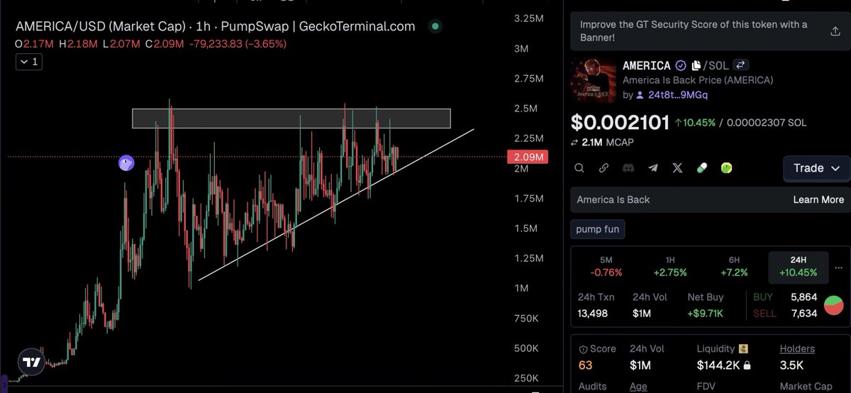 MetaGorgonite's tweet photo. Sexy candles forming on $AMERICA rn

Also Patriot just followed AMERICA

this is the only meme project to get Republicans and Trump involved and imagine what they can cook if they start working together.

This is the official replacement for MAGA and you’re getting it sub $10m

Don’t be retarded god candles loading