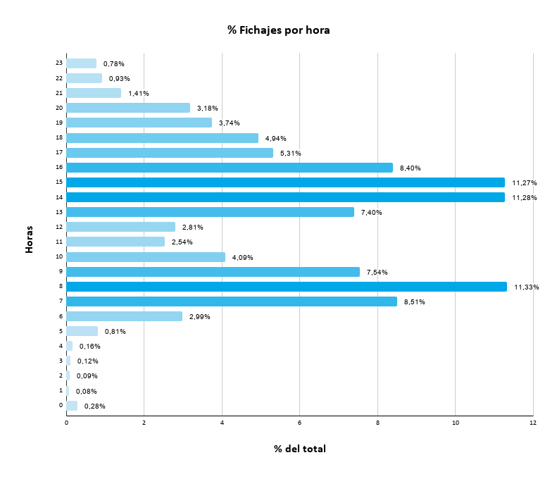 apptimecheck's tweet photo. Así fue el día de ayer en TimeCheck 👇

⏱️ Fichajes: 48.537
👥 Empleados activos: 18.602
🏢 Empresas activas: 4.351

📊 El dato del día: esta gráfica representa el porcentaje de fichajes según la hora del día...

#ControlHorario #SaaS #TimeCheck https://t.co/XxbUorSIyd