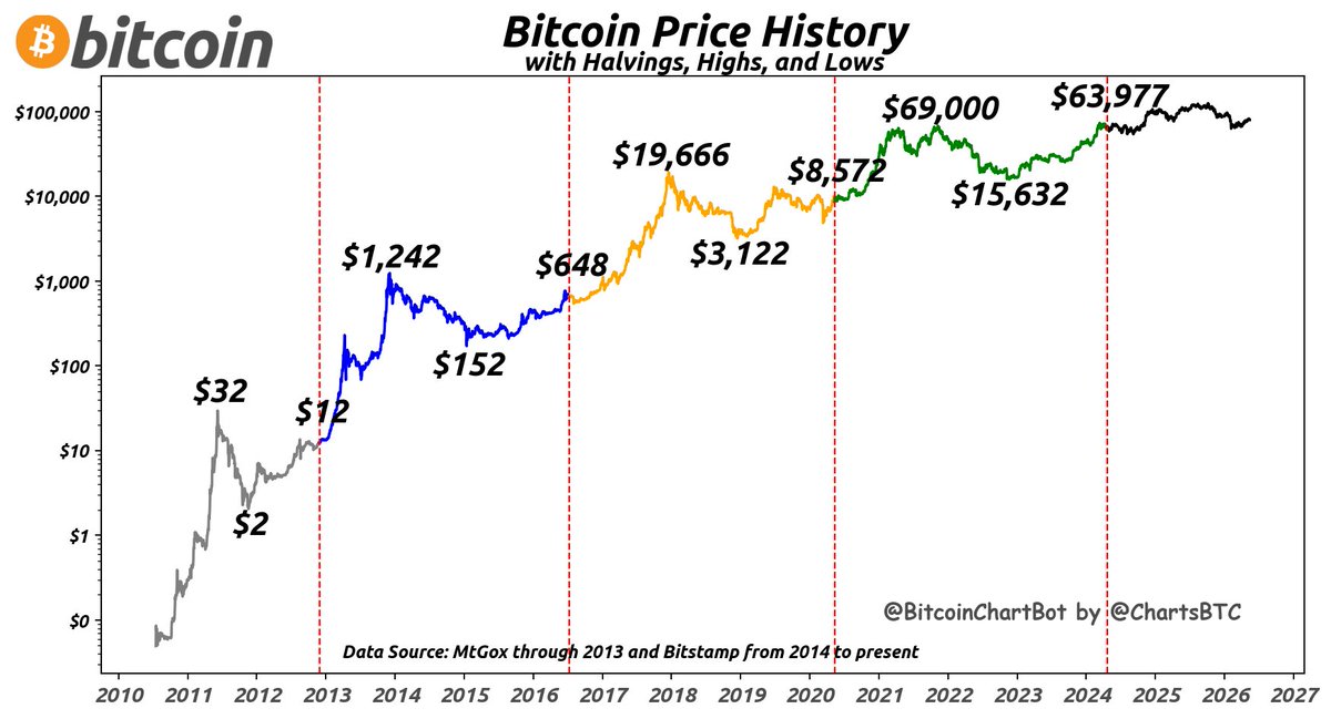 ChartsBtc's tweet photo. Bitcoin latest price on 2026-05-14: $79,322 #PriceHistory #HighLowHalving $BTC #BitcoinChartBot https://t.co/dEmSCcYQkg