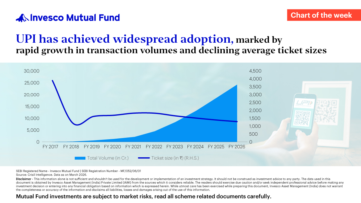 invescoindia's tweet photo. Chart of the Week - UPI adoption accelerates as frequency rises and payment sizes ease.

#UPI #DigitalPayments #Fintech #IndiaTech #CashlessEconomy #FinancialInclusion #PaymentsGrowth #DigitalIndia #FintechTrends #TransactionTrends #DataInsights #ChartOfTheWeek #MarketInsights #EconomicTrends #InvescoMutualFund #InvescoIndia