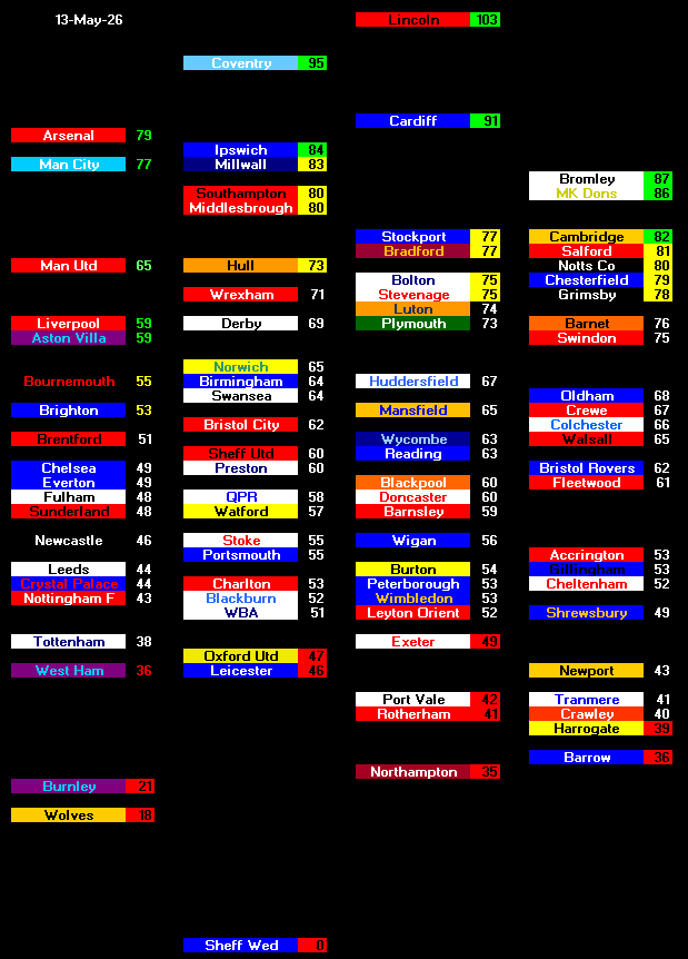 FrogCrunchy's tweet photo. #realleaguetables #epl #pl #championship #league1 #league2 #EFL https://t.co/7sQoYeu1BW