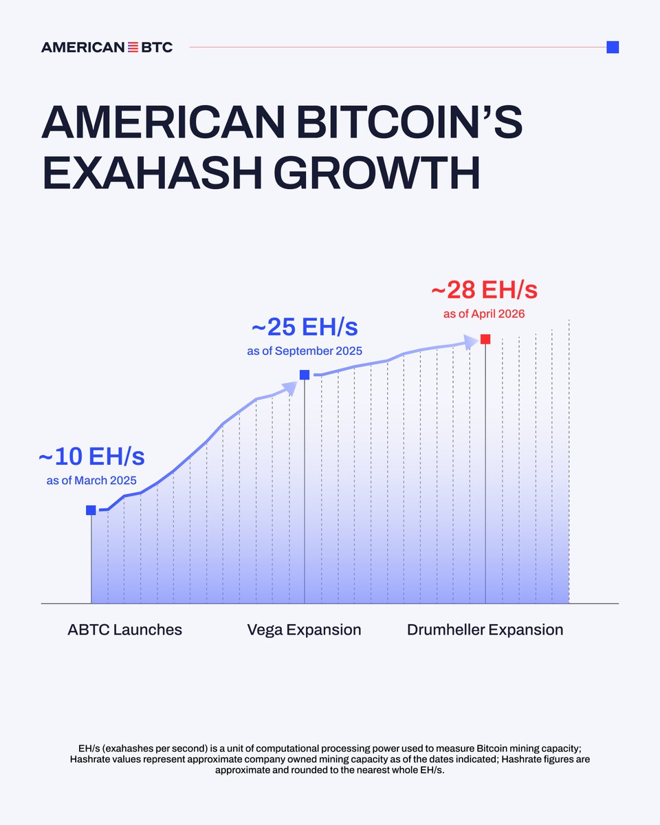 American Bitcoin tweet media