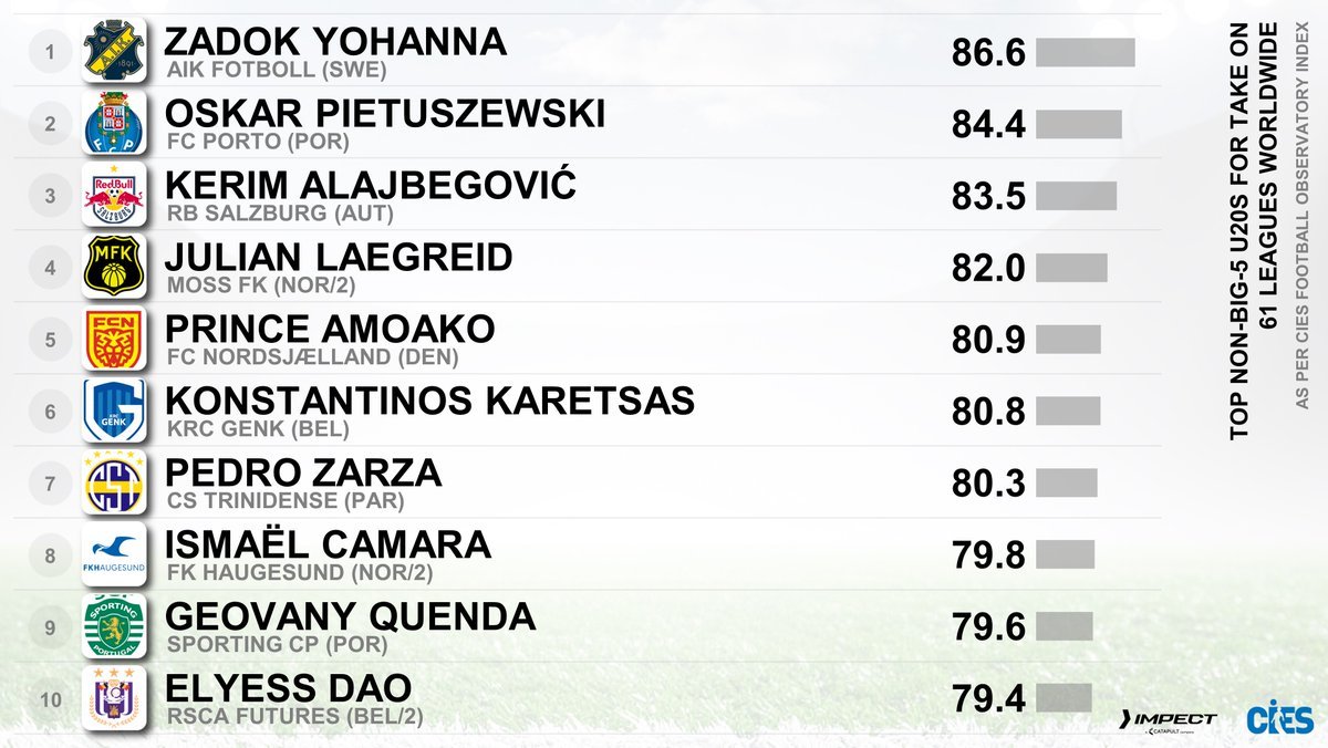 Nordisk_Suede's tweet photo. 💎🇳🇬 Zadok Yohanna considéré comme LE meilleur joueur à recruter hors du Big 5 européen selon le CIES !

🗞️ @CIES_Football https://t.co/J7MT8RgGje