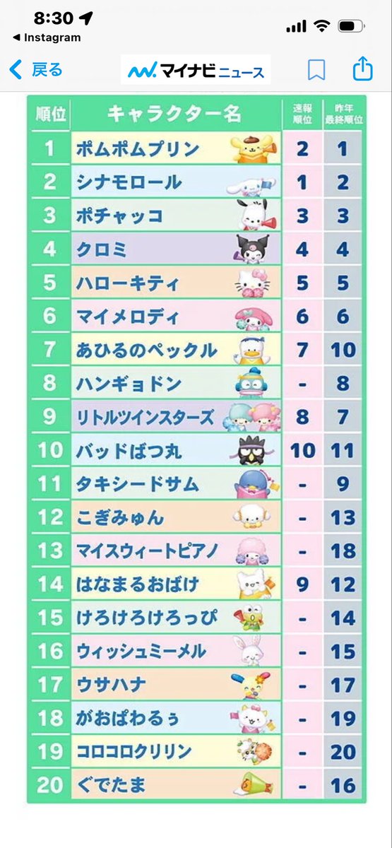 ertfuu1's tweet photo. みんなはどれが好き？
#サンリオ人気ランキング中間発表

私は、安定のキティーが大好き❤
=^・◦・🎀^= https://t.co/AksNYj39iu