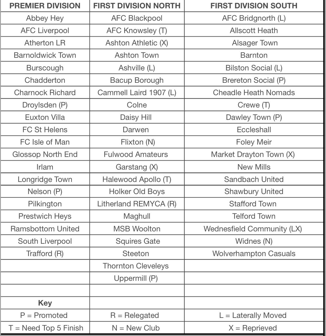 cammelllairdfc's tweet photo. ↔️ Important bit of news to bring you from the @FA league allocations, as we have been laterally moved to the @nwcfl First Division North.

We wave goodbye to the First Division South, of which we were founder members in 2018 https://t.co/zGkJVmgCtl
