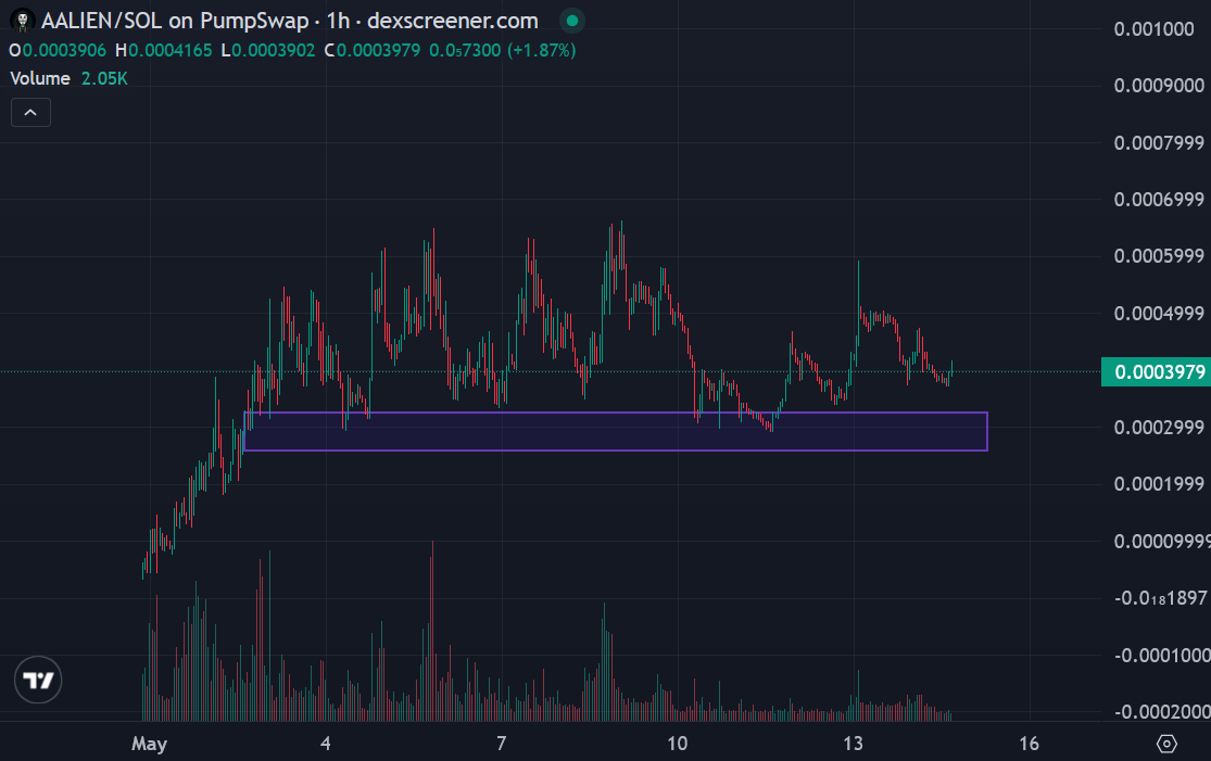 CryptoThannos's tweet photo. The fact that the alien/UFO narrative is no longer dying after one news headline is all you need to know right now!

Every new disclosure, hearing, leak, or Government discussion keeps attracting more attention.

Most projects around this narrative already disappeared after the first hype wave because they were built only for quick pumps.

$AALIEN | Anon Alien didn’t. That’s why it is still in my bags.

When a narrative survives the first cooldown instead of fully dying, while new catalysts keep dropping every week, that’s usually when the real giga sends start loading.