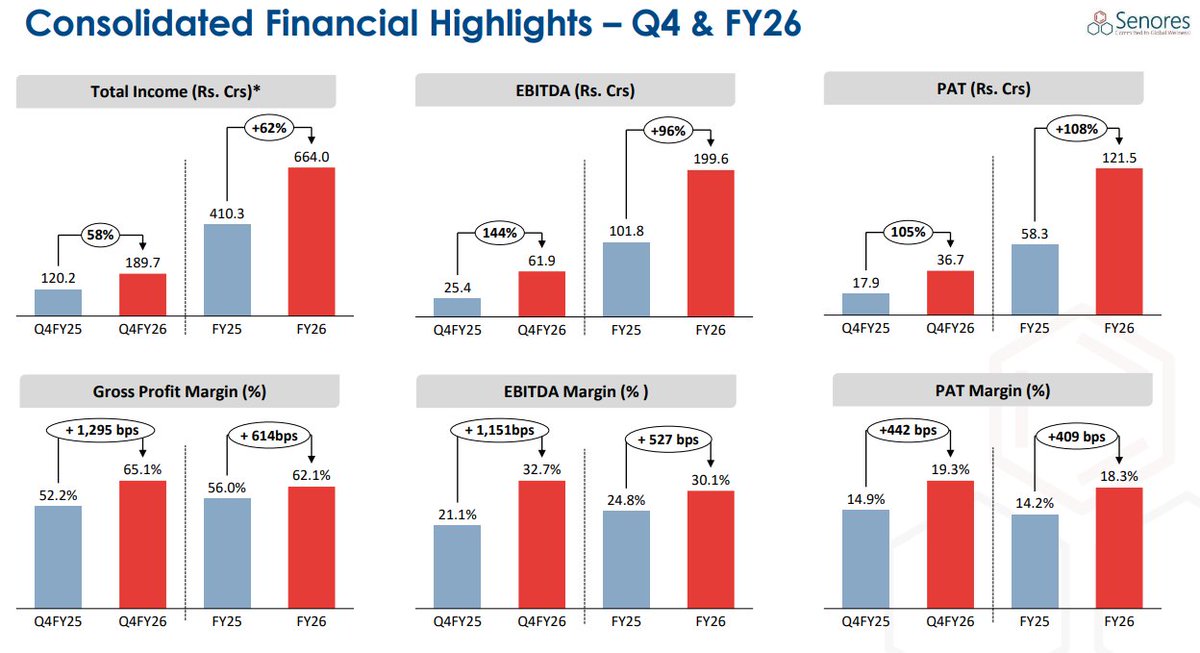 Patronus2025's tweet photo. #Senores delivered a breakout FY26 performance with total income rising 62% YoY to ₹664 Cr, driven by strong traction across regulated markets, branded generics, and API sales. https://t.co/c0vIFcIaTf