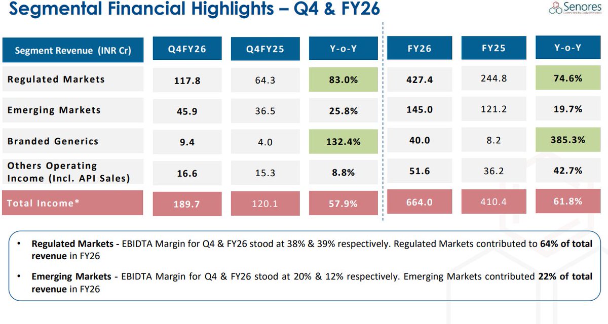 Patronus2025's tweet photo. #Senores delivered a breakout FY26 performance with total income rising 62% YoY to ₹664 Cr, driven by strong traction across regulated markets, branded generics, and API sales. https://t.co/c0vIFcIaTf