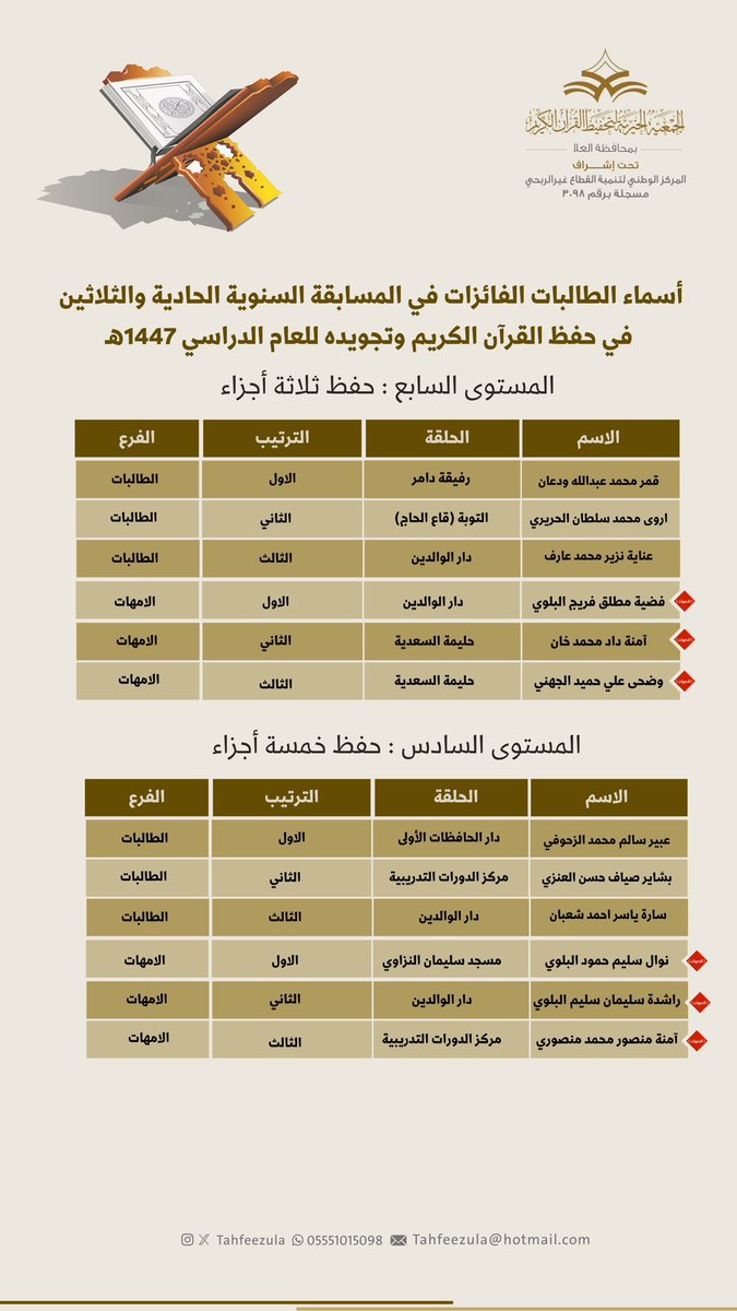 tahfeezula's tweet photo. أسماء الفائزات في المرحلة النهائية من المسابقة السنوية الحادية والثلاثين لحفظ القرآن الكريم وترتيله وتجويده ١٤٤٧ه‍ـ #المتنافسون
نسأل الله أن ينفعهم ويرفعهم بالقرآن
#تحفيظ_العلا #العلا https://t.co/2k7HcVctrV
