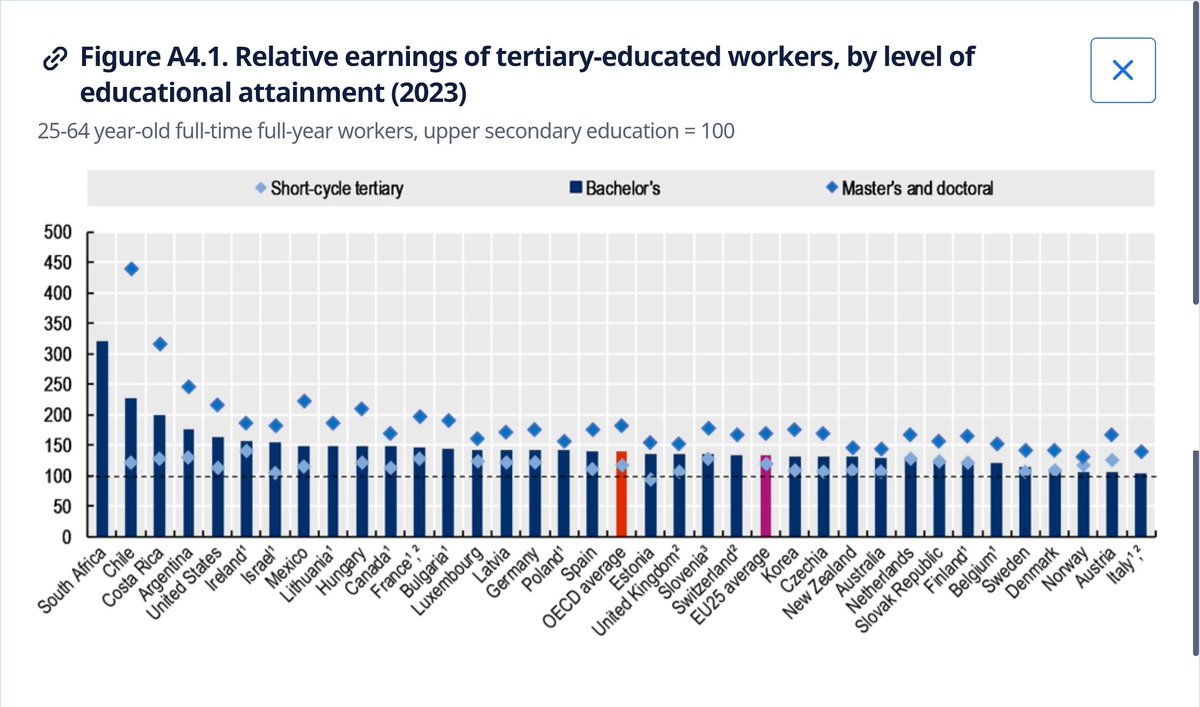nicolasmariar's tweet photo. COMPLETAMENTE FALSO
En todos los países del mundo los graduados universitarios ganan en promedio 50% más que los graduados del secundario. 
En Argentina esa diferencia es aún mas amplía del 63% y se agranda todavía más si tenes un máster o un doctorado. https://t.co/FJGcIV2NaJ