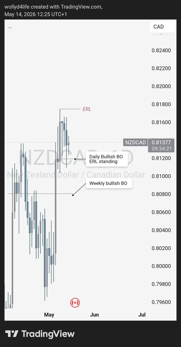 Sevenkeyswolly's tweet photo. A story on NZDCAD. 
Now I'd sit back to see which liquidity will get hunted for the probable move. https://t.co/GphcFFCYsG