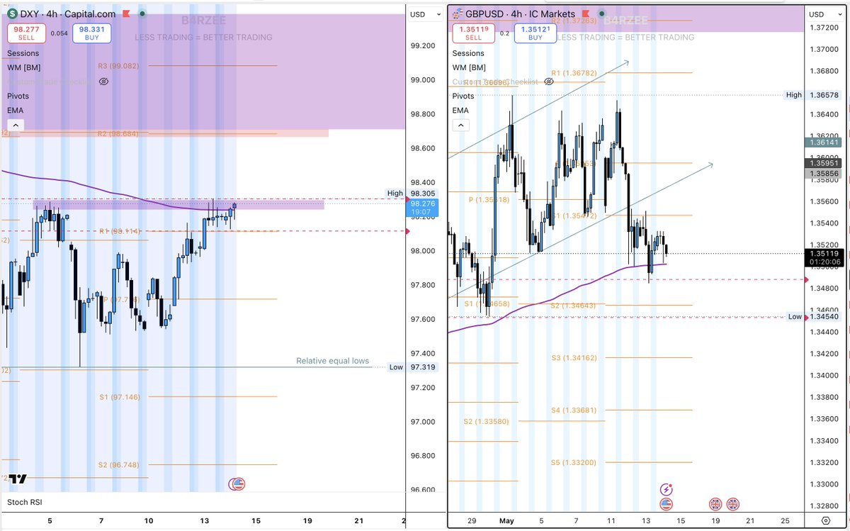 B4RZEE's tweet photo. Daily Bias: (Currencies)

$DXY up 
- $GBP Down
- $EUR Down
- $XAU Down

Short term - bearish on assets against the dollar
Dollar to regain some strength temporarily.

Mid term - Inflation increase, rate cuts rejected, then dollar to weaken, assets against to spike.

Long term - Inflation eased, rate cuts back on talks, US economy strengthens, Iran war possibly ends?

Currently positioned short GU.