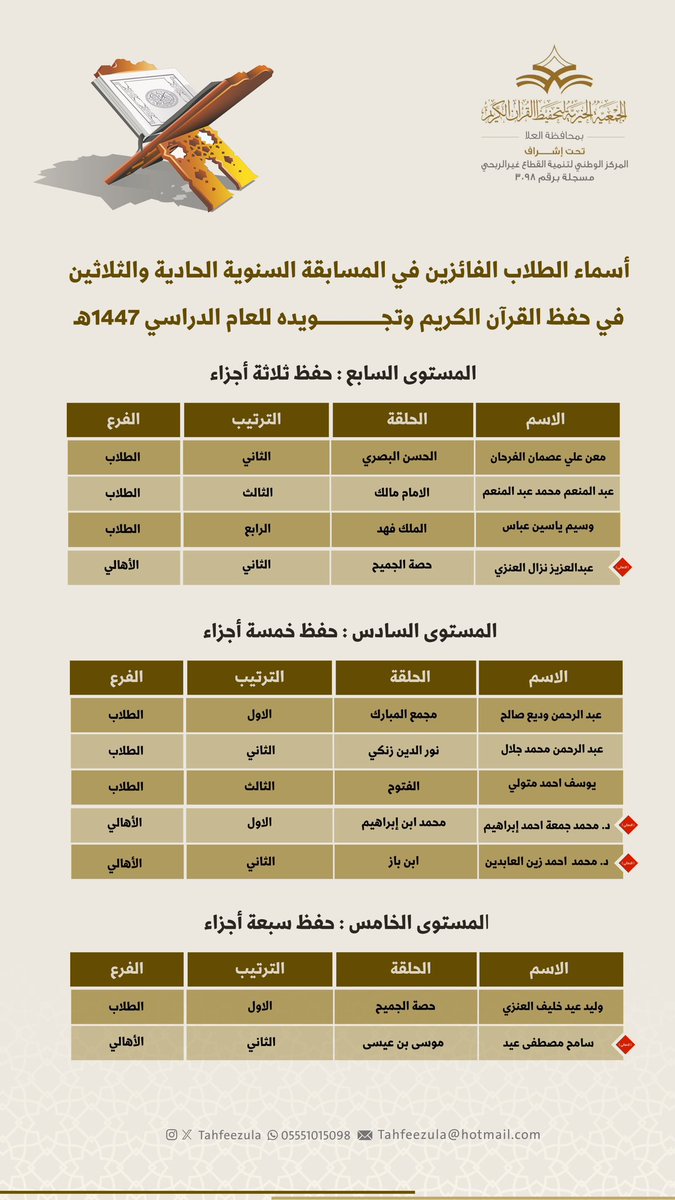 tahfeezula's tweet photo. أسماء الفائزين في المرحلة النهائية من المسابقة السنوية الحادية والثلاثين لحفظ القرآن الكريم وترتيله وتجويده ١٤٤٧ه‍ـ #المتنافسون
نسأل الله أن ينفعهم ويرفعهم بالقرآن
#تحفيظ_العلا #العلا https://t.co/XLv3melBOT