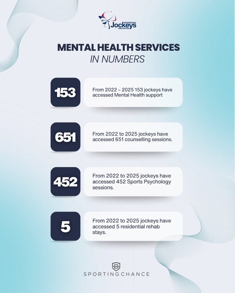 PJAOfficial's tweet photo. If you’re struggling, taking action starts with one simple step: reaching out. Talking to someone. Anyone.  In the last four years, over 150 jockeys have done so and accessed support via Sporting Chance. It’s not unusual. You’re far from alone.  

#MHAW #TakeAction https://t.co/jtHEA42sao