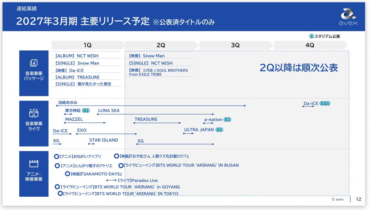 ma_ingin's tweet photo. avexの通期業績説明
#Da_iCE   のとこだけ
特筆すべきはFC数が2倍！！とのこと！

ドーム公演できるはずだ。

一瞬スタジアム？と、思ったけどドーム以上をSマークにしてるで良いのかなという理解。

avexのしっかりとした稼ぎかしらっすね！！ https://t.co/rWBNZO9uxx
