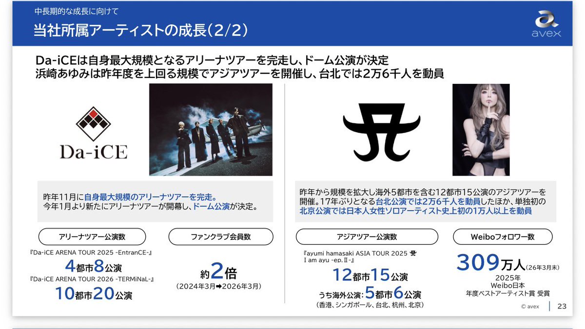 ma_ingin's tweet photo. avexの通期業績説明
#Da_iCE   のとこだけ
特筆すべきはFC数が2倍！！とのこと！

ドーム公演できるはずだ。

一瞬スタジアム？と、思ったけどドーム以上をSマークにしてるで良いのかなという理解。

avexのしっかりとした稼ぎかしらっすね！！ https://t.co/rWBNZO9uxx