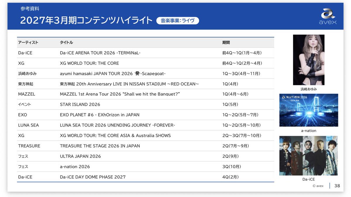 ma_ingin's tweet photo. avexの通期業績説明
#Da_iCE   のとこだけ
特筆すべきはFC数が2倍！！とのこと！

ドーム公演できるはずだ。

一瞬スタジアム？と、思ったけどドーム以上をSマークにしてるで良いのかなという理解。

avexのしっかりとした稼ぎかしらっすね！！ https://t.co/rWBNZO9uxx